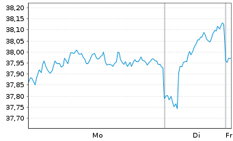 Chart UBS(Lux)Key Sel.-Eur.Eq.V.O.EO Act auPort P-acc oN - 1 Woche