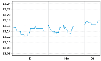 Chart BGF-USD Short Duration Bd Fd Act. Nom. Cl. A2 o.N. - 1 Woche