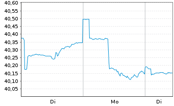 Chart Gecam Adv. Fd - Gl Balanced Inhaber-Anteile B o.N. - 1 Woche