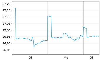 Chart Gecam Adviser Fd-Global ValueInhaber-AnteileBo.N. - 1 Woche