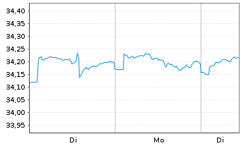 Chart Gecam Adv. Fd - Global ChanceInhaber-AnteileBo.N. - 1 Week