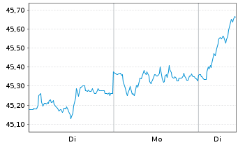 Chart Cap.Intl European Gwth& Income R. S Cl B EUR o.N. - 1 Woche