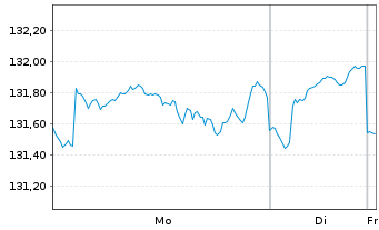 Chart Fidelity Funds-Global Focus Fd - 1 Woche