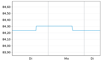 Chart Deka-Wandelanleihen Inhaber-Anteile CF o.N. - 1 Week