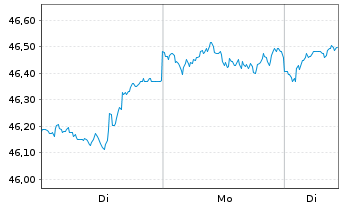 Chart AGIF-Allianz RCM Glob.Sustain. - 1 Woche