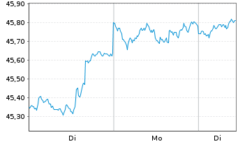 Chart AGIF-Allianz RCM Glob.Sustain. Bearer Shares A  - 1 Woche