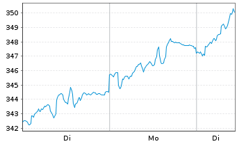 Chart Acatis Ch.Sel.-A.F.Val.Dtl.ELM Inh-Ant A oN - 1 Woche