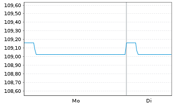 Chart JSS IF-JSS Sust.Bond EUR Namens-Ant. P dist o.N. - 1 Woche