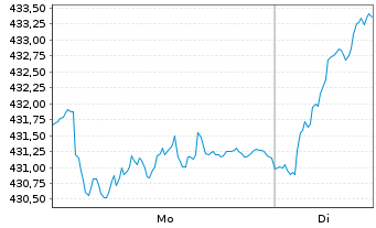 Chart DJE - Absolut - 1 Week