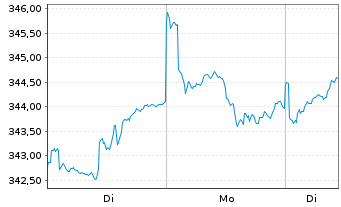 Chart DJE - Multi Asset & Trends Inh.-Ant.PA (EUR) o.N. - 1 Week