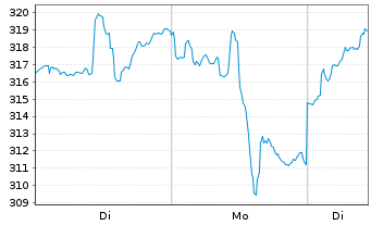 Chart DJE - Gold  & Ressourcen - 1 Woche