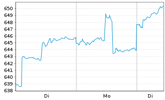 Chart DJE - Dividende & Substanz - 1 Woche
