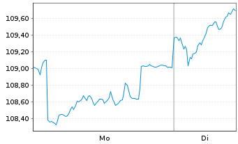 Chart Schroder ISF Europ.Eq.Alpha Namensant. A Acc - 1 Week