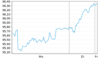 Chart Schroder ISF Europ.Eq.Alpha Namensanteile B - 1 Woche