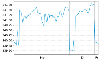 Chart Swiss.(LU)Equ. - Sustainable Inh.Anteile AA o.N. - 1 Woche