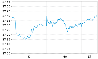 Chart UBS (Lux) Key Sel.-Gl Equ.DL Act.auP. P-acc o.N. - 1 Woche