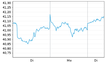 Chart UBS (Lux) KeySel.Gl Equ.DL Act.auPort.E Pacc.o.N. - 1 Woche