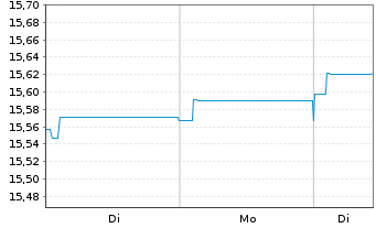Chart UBS(L)Bd-EUR Corporates (EUR) Act. Nom. P-acc o.N. - 1 Woche