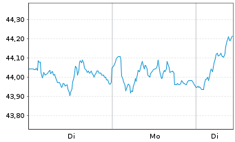 Chart BGF - Euro-Markets Fund Act. Nom. Cl A4 EUR o.N. - 1 Woche