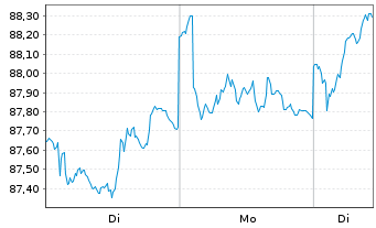 Chart BGF - European Value Fund Act. Nom. Classe A4 o.N. - 1 Woche