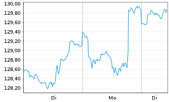Chart BGF - US Basic Value Fund Act. Nom. Classe A4 o.N. - 1 Woche