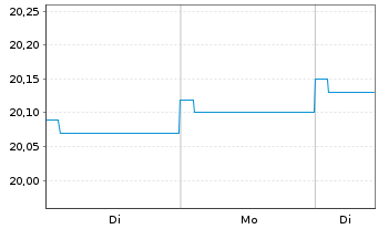 Chart AXA Wld Fds-Euro Credit Plus Nam-Ant. A (thes) oN - 1 Woche