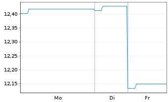 Chart AXA Wld Fds-Euro Credit Plus NamAnt A (auss.) o.N. - 1 Woche