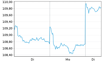 Chart HSBC GIF-Chinese Equity Inhaber-Anteile A Cap. - 1 Woche