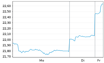 Chart HSBC GIF-Gl Emerg. Mkts Equity Inhaber-Ant. A Cap. - 1 Woche