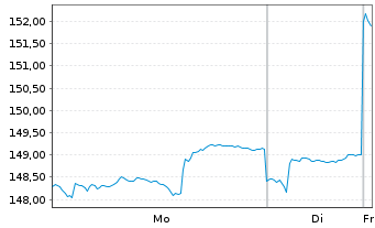 Chart HSBC GIF-Hong Kong Equity Inhaber-Ant. A Cap. - 1 Woche