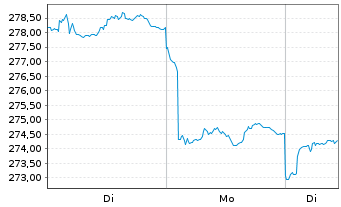 Chart HSBC GIF-Indian Equity Inh.-Anteile A (Cap.) o.N. - 1 Woche