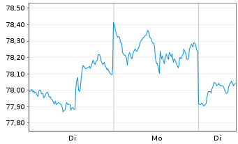 Chart HSBC GIF-US Equity Inhaber-Anteile A Cap. - 1 Woche