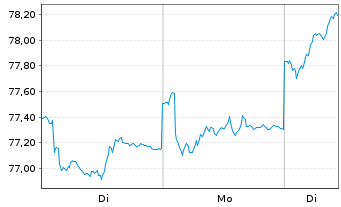 Chart HSBC GIF-Euroland Equity Inhaber-Ant. A (Cap.) oN - 1 Woche