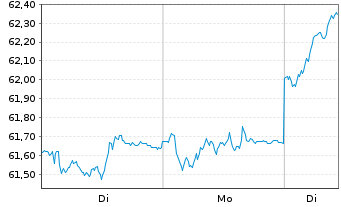 Chart HSBC GIF-Euroland Equity Inh.-Anteile A (Dis.)o.N. - 1 Woche