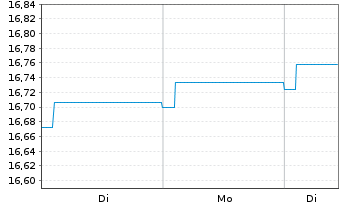 Chart HSBC GIF-Euro Credit Bond AD - 1 Woche