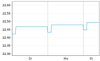 Chart HSBC GIF-Euro High Yield Bond Inh.-A. A (Dis.)o.N. - 1 Woche