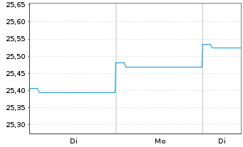Chart HSBC GIF-Euro Bond AC - 1 Woche