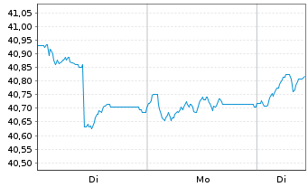 Chart LuxTopic - Aktien Europa Inhaber-Anteile - 1 Woche