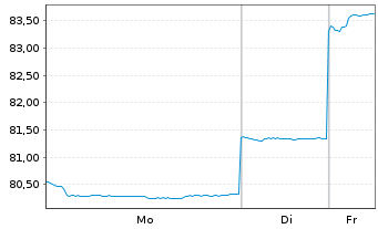 Chart HSBC GIF-Asia ex Japan Equity Inh.-A. A (Cap.)o.N. - 1 Woche