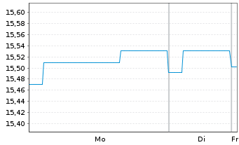 Chart AGIF-Allianz PIMCO EURO Bond - 1 Woche