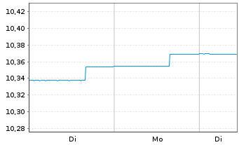 Chart AGIF-Allianz Euro Bond Inh.-Anteile A (EUR) o.N. - 1 Woche