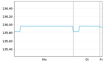 Chart Pictet Fds(LUX)-EUR Sh.M.T.Bds N.-Ant. P Cap - 1 Woche