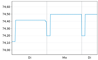 Chart Pictet Fds(LUX)-EUR Sh.M.T.Bds N.-Ant. P Distr  - 1 Woche