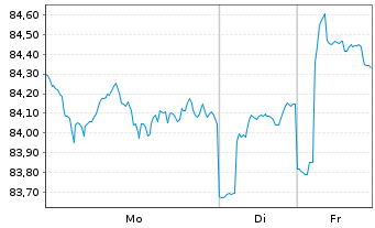 Chart JPMorgan-Global Focus Fund Act. Nom. A(dis.) EO oN - 1 Woche