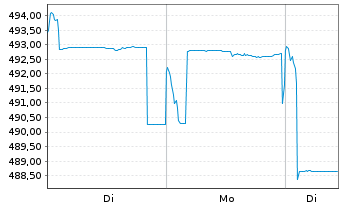 Chart Pictet - China Equities Namens-Anteile P USD o.N. - 1 Woche