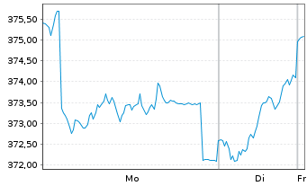 Chart JPMorg.I.-Eur.Strat.Divid.Fd Inhber-Anteile A o.N. - 1 Woche