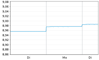 Chart Fr.Temp.Inv.Fds-T.Eur.Tot.Ret. NA A (Mdis.) o.N. - 1 Woche