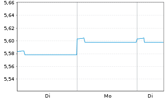 Chart Fr.Temp.Inv.Fds-T.Gl.Bd(EO) Fd N A (Ydis.) o.N. - 1 Woche