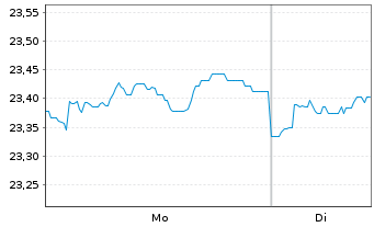 Chart Fr.Temp.Inv.Fds-T.Gl.Tot.Ret. Nam.-Ant. A (acc) oN - 1 Woche