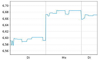 Chart Fr.Temp.Inv.Fds-T.Gl.Tot.Ret. Na A (Mdis.) o.N. - 1 Woche